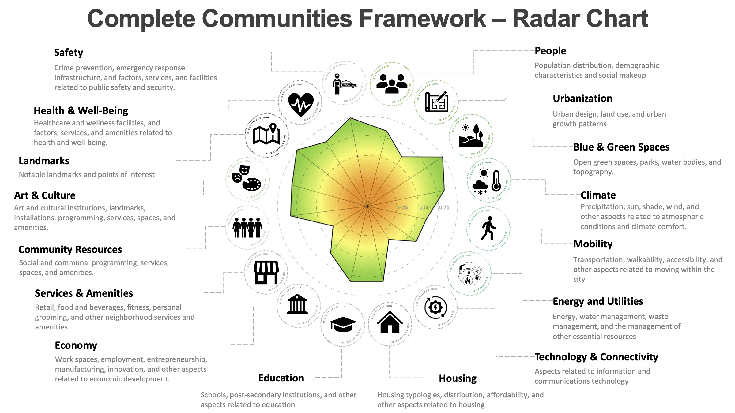 Complete community coverage assessment radar