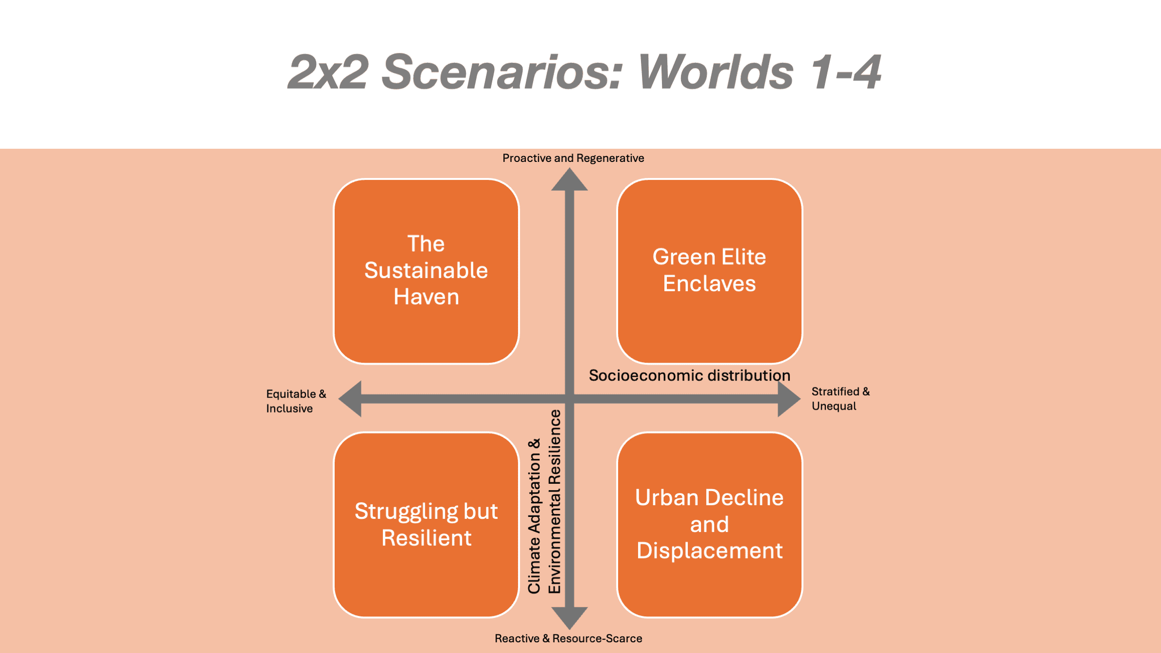 2x2 scenario matrix: socioeconomic vs climate