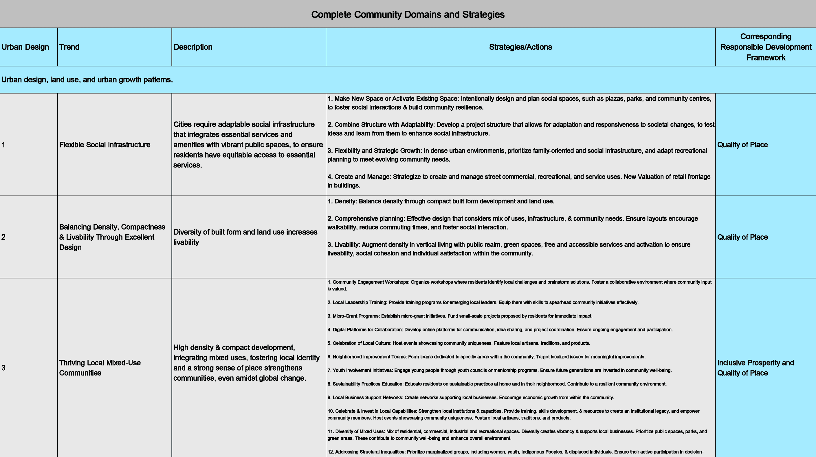 Trend alignment with Responsible Development Framework