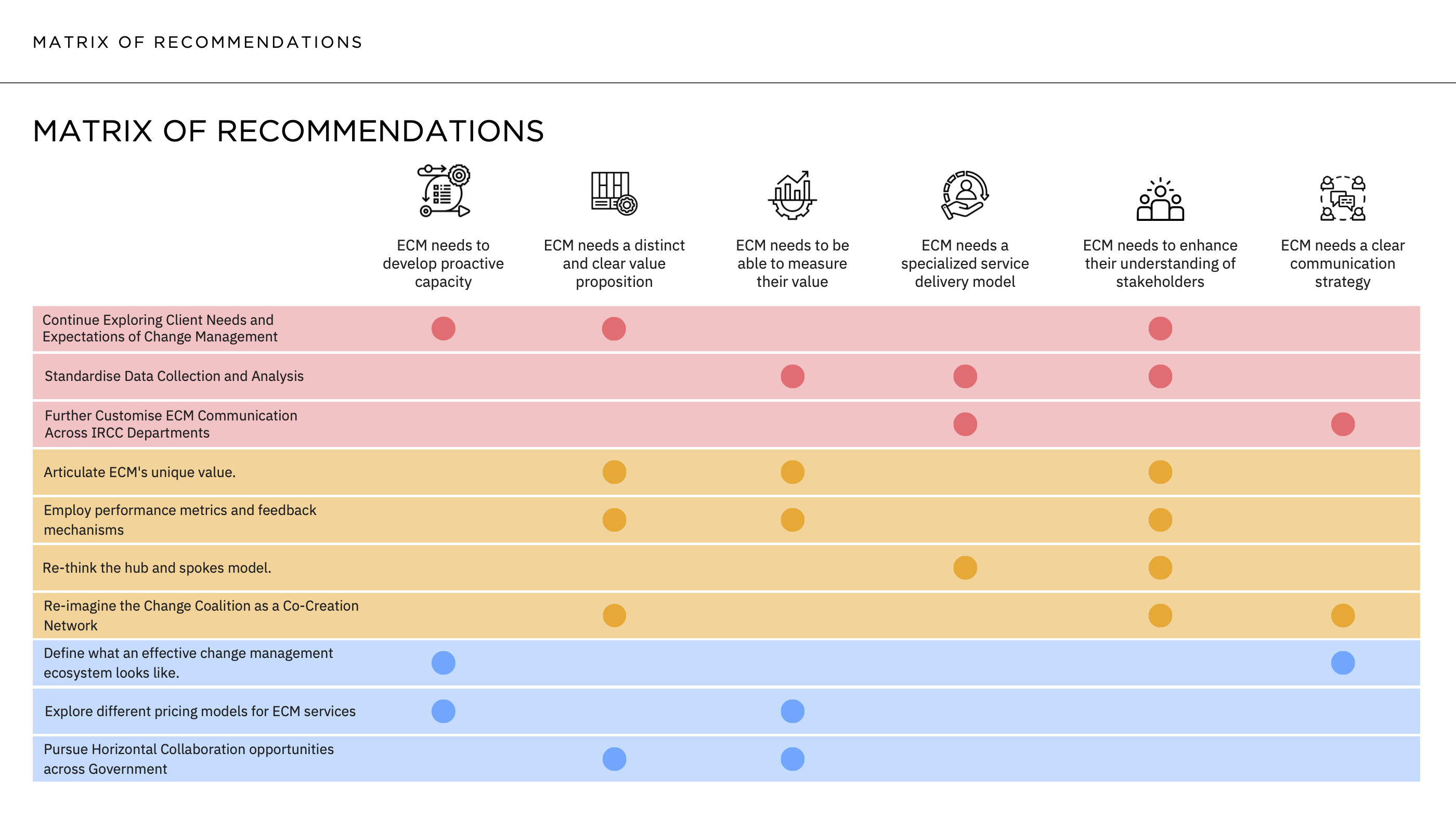 Matrix of recommendations mapped to opportunity areas
