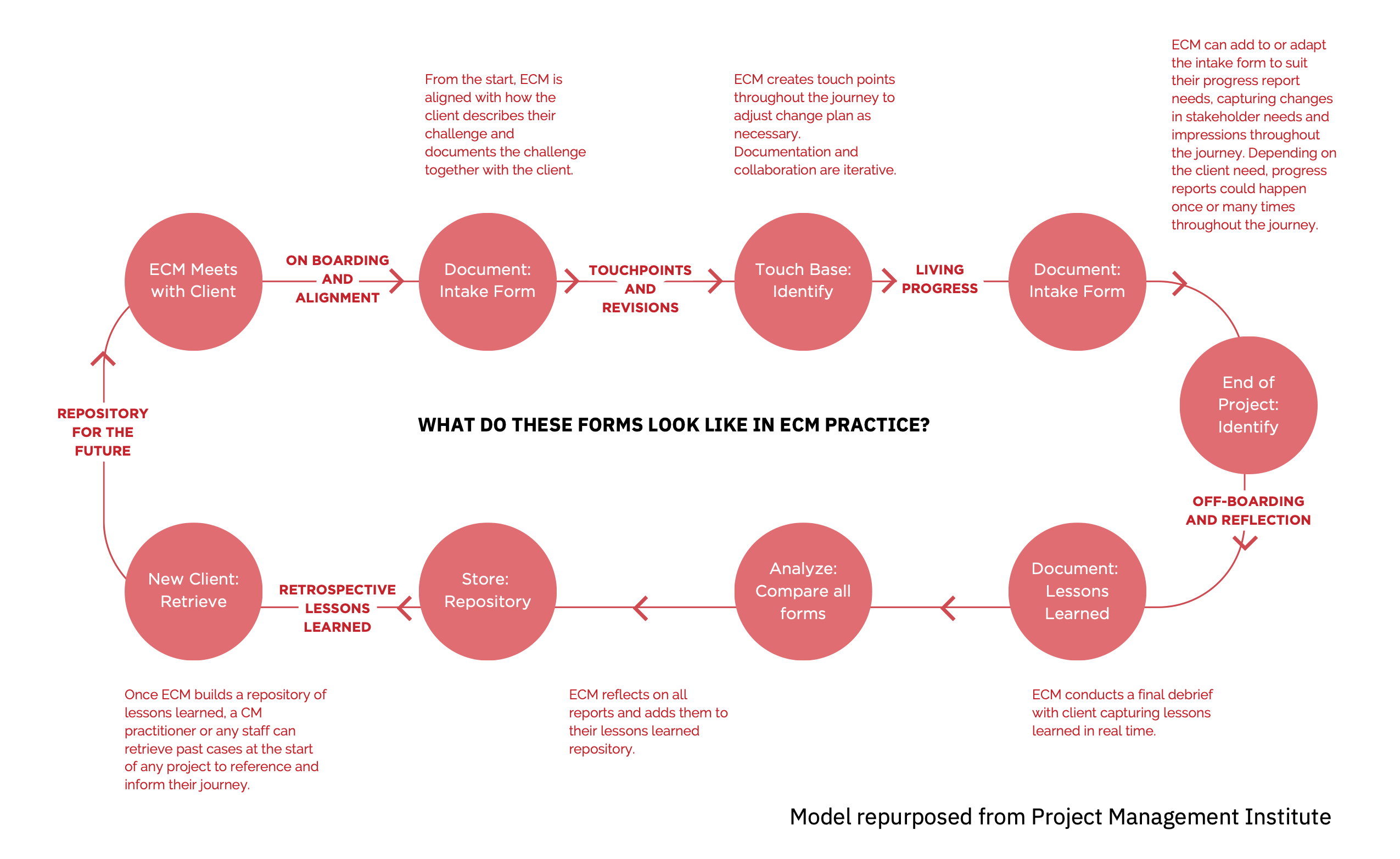 ECM service journey with intake and progress forms