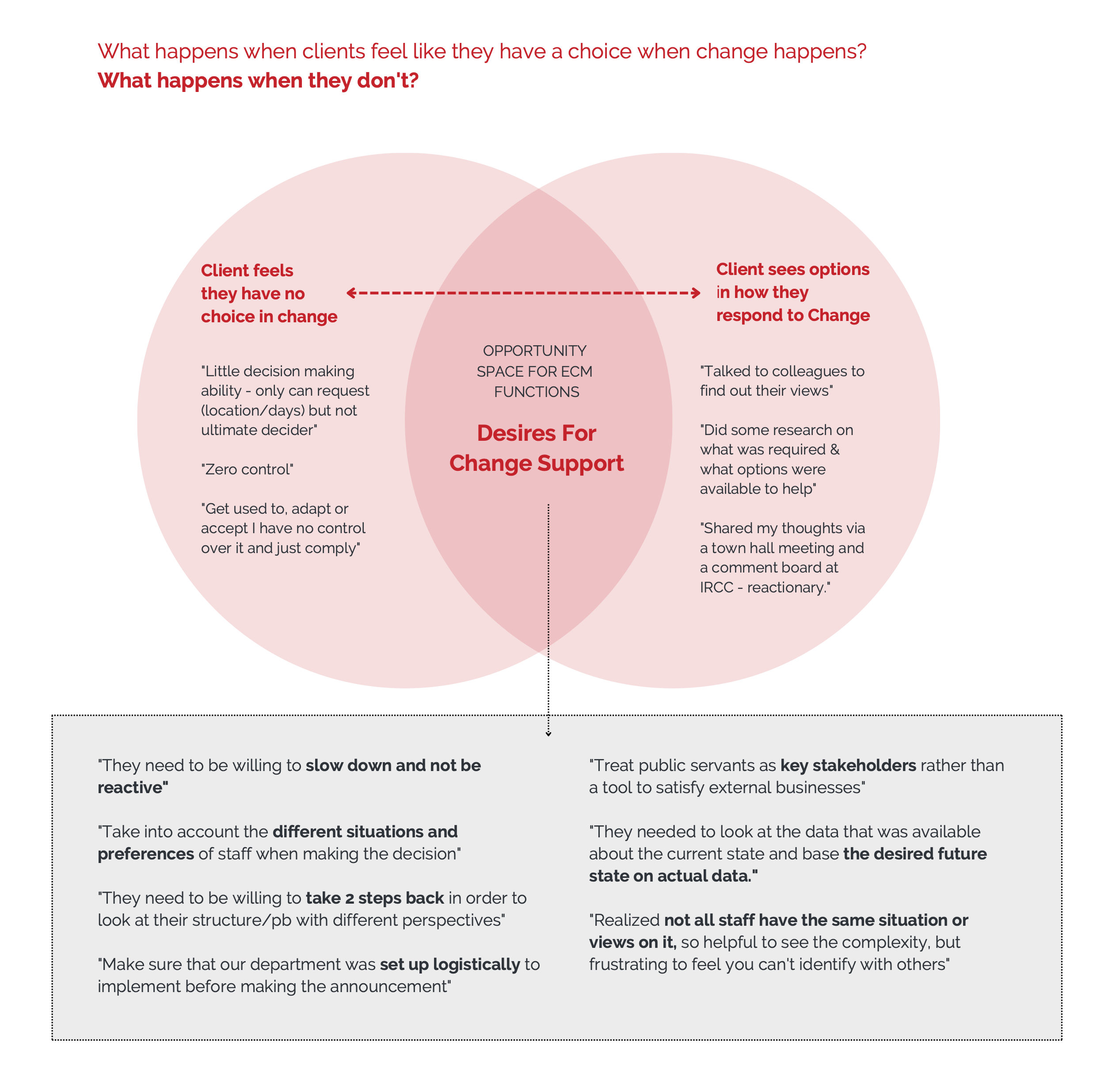 Client choice and ECM opportunity space
