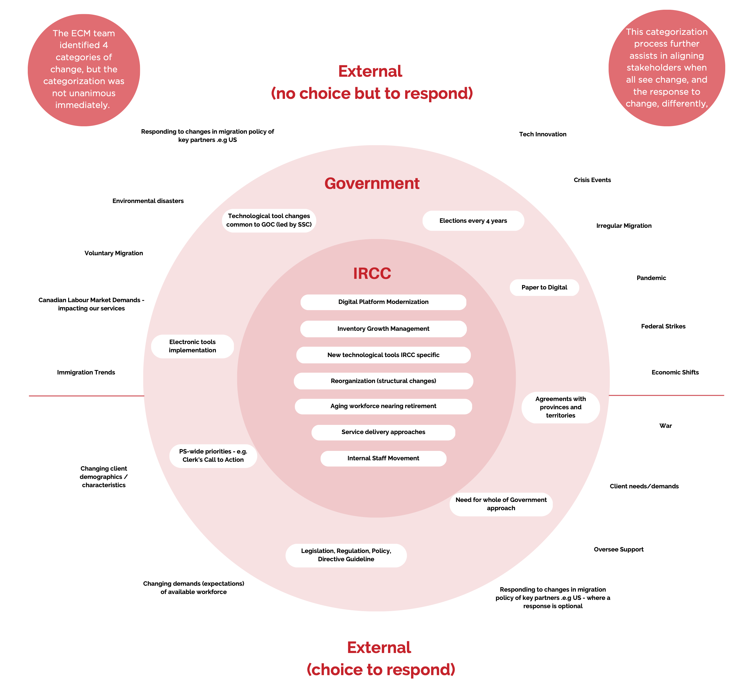 Workshop output: change triggers within IRCC