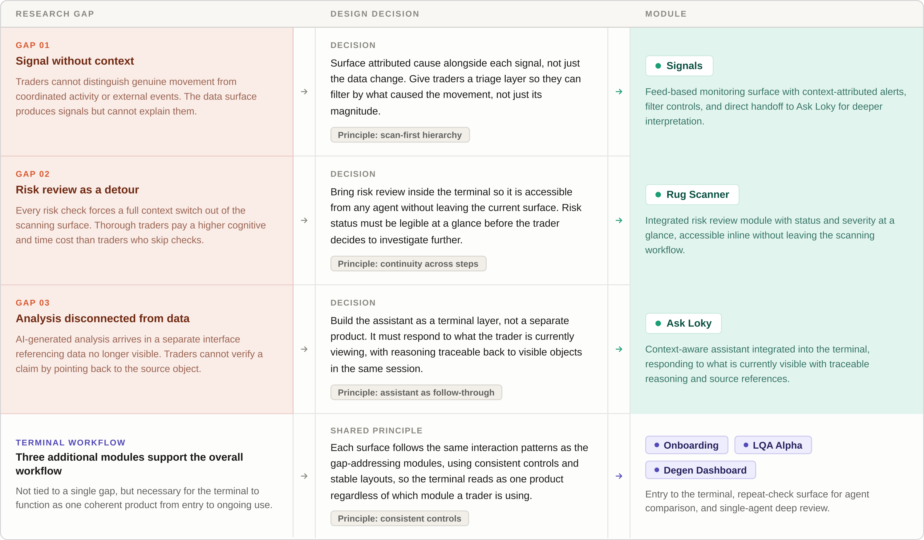 Design response: mapping from research gaps to design decisions to modules