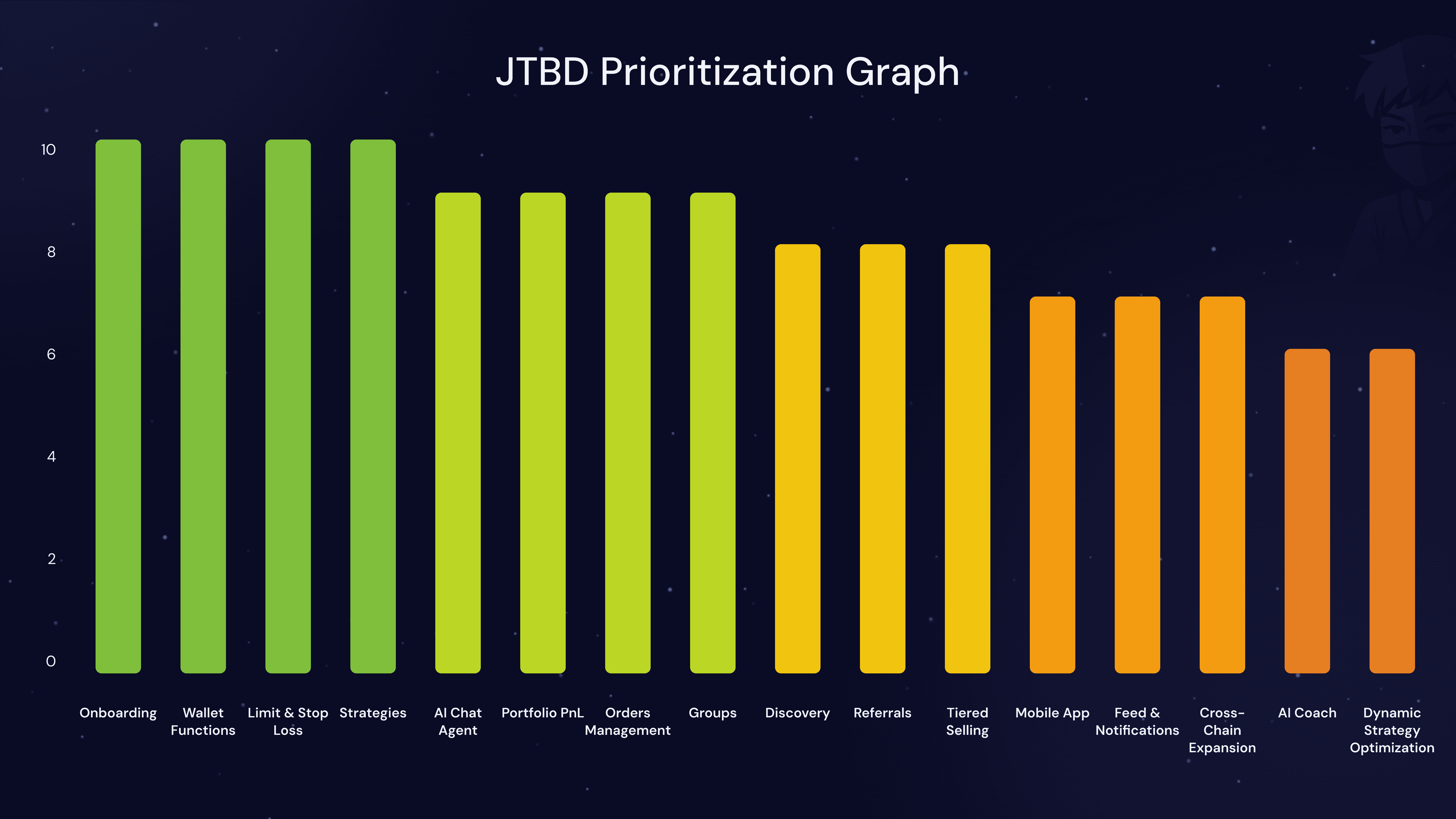 JTBD prioritization graph showing feature sequencing