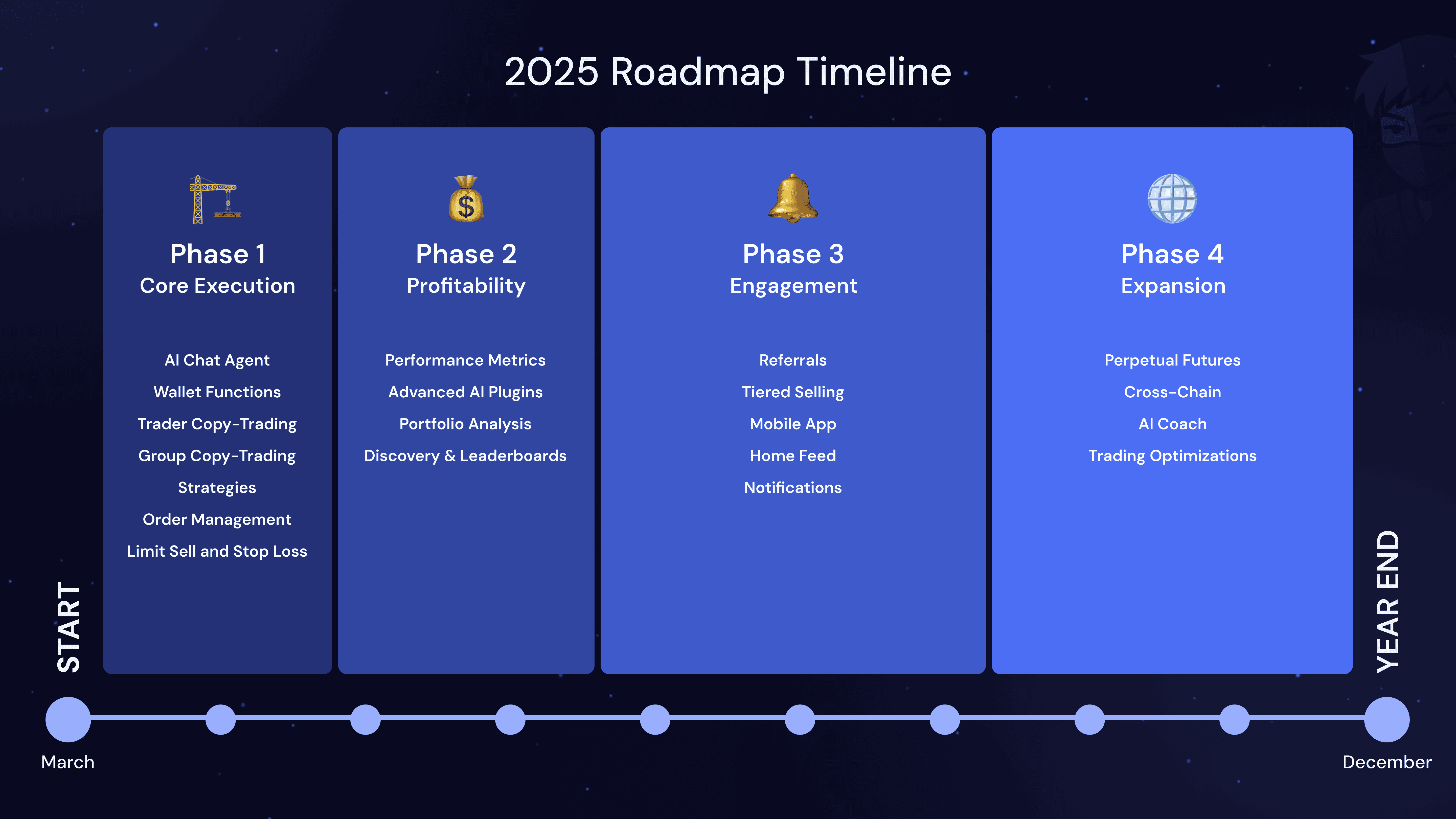 2025 roadmap timeline showing four phases
