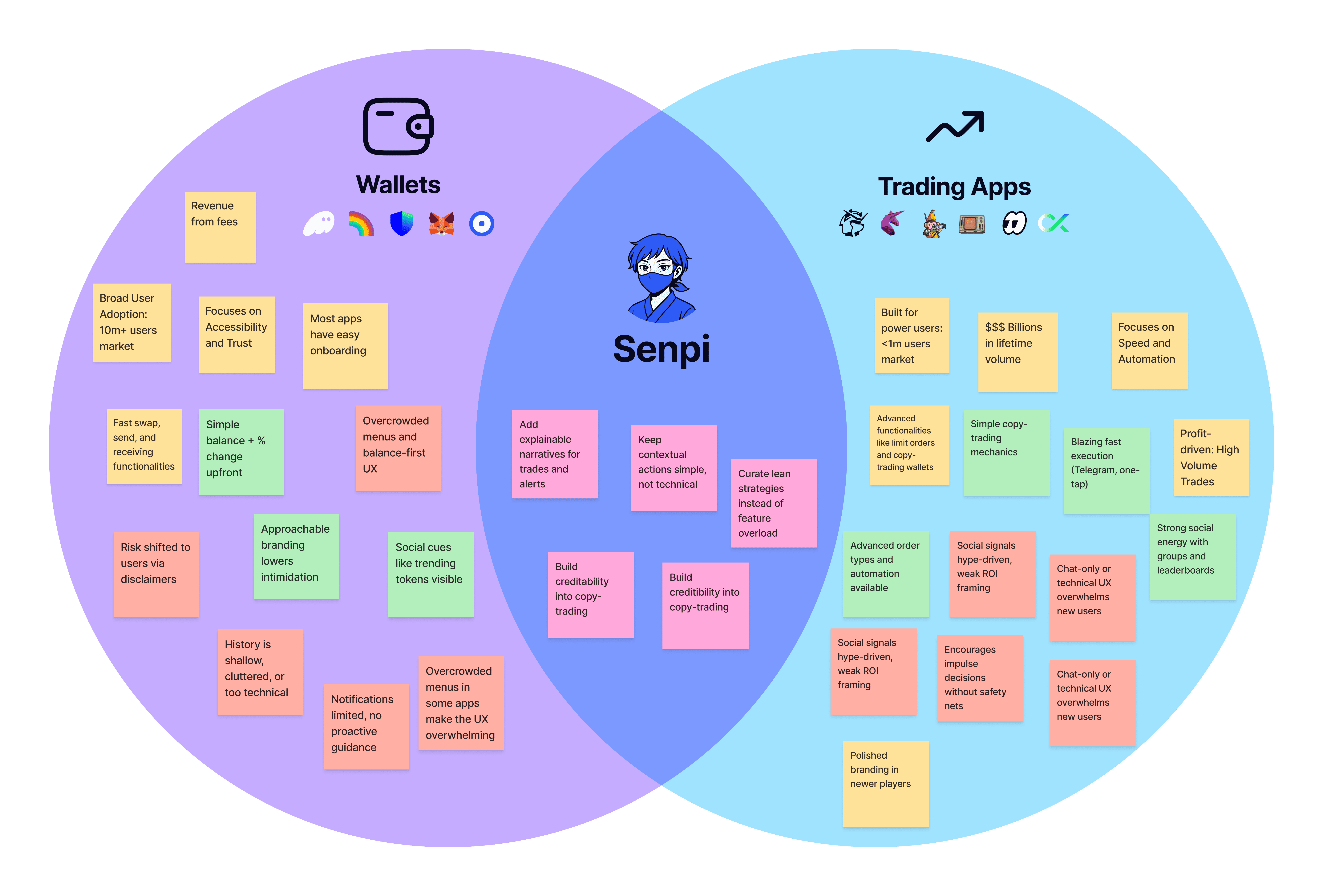 Positioning map: Senpi at the intersection of wallets and trading platforms
